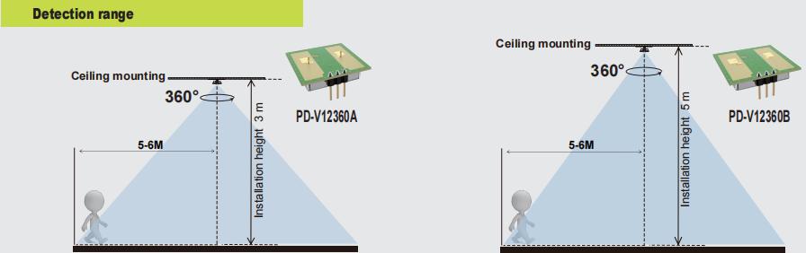 Nový PDLUX PD-V12360A/B-24 GHz 360 ° mikrovlnný snímač pro osvětlení a zabezpečení